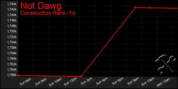 Last 24 Hours Graph of Not Dawg