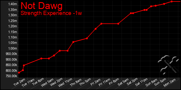 Last 7 Days Graph of Not Dawg