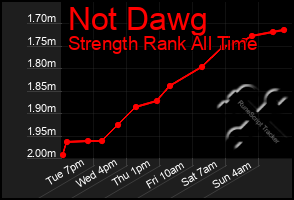 Total Graph of Not Dawg