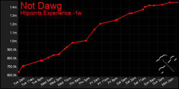 Last 7 Days Graph of Not Dawg