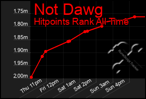 Total Graph of Not Dawg