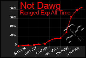 Total Graph of Not Dawg