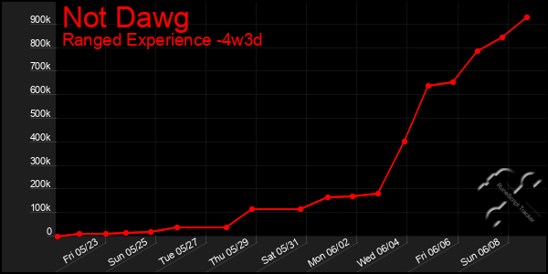 Last 31 Days Graph of Not Dawg