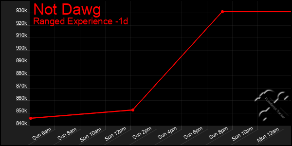Last 24 Hours Graph of Not Dawg