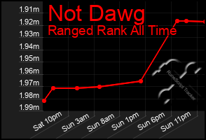 Total Graph of Not Dawg