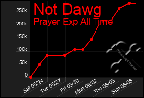 Total Graph of Not Dawg