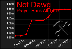 Total Graph of Not Dawg