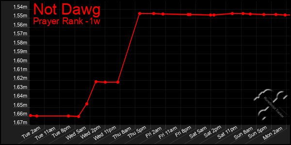 Last 7 Days Graph of Not Dawg