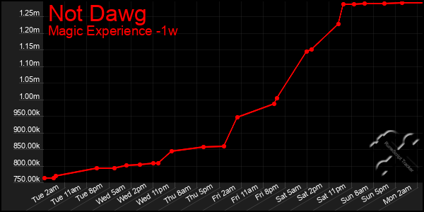 Last 7 Days Graph of Not Dawg