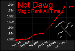 Total Graph of Not Dawg