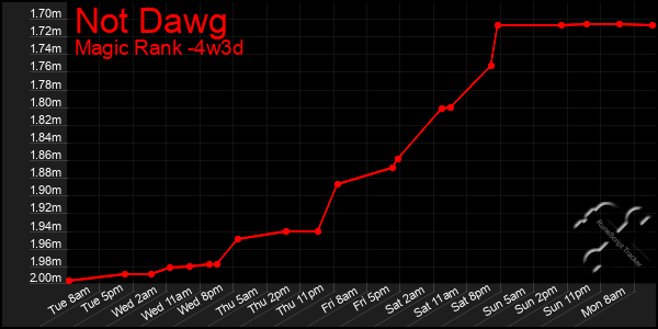 Last 31 Days Graph of Not Dawg