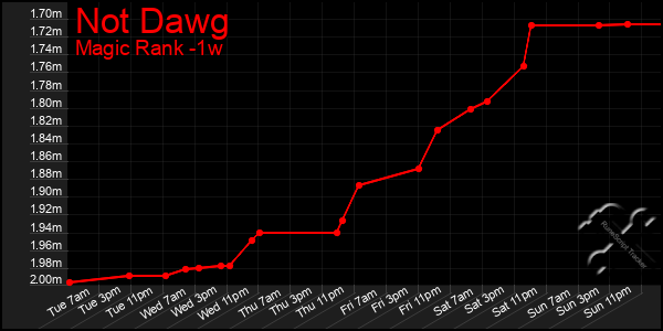 Last 7 Days Graph of Not Dawg