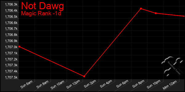 Last 24 Hours Graph of Not Dawg