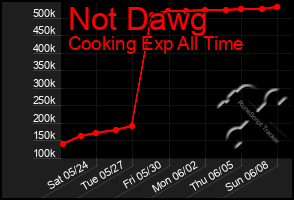 Total Graph of Not Dawg