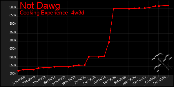Last 31 Days Graph of Not Dawg