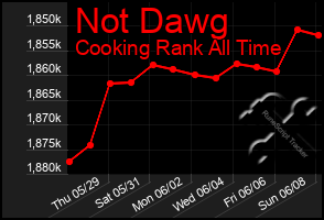Total Graph of Not Dawg