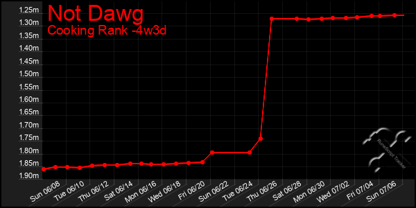 Last 31 Days Graph of Not Dawg