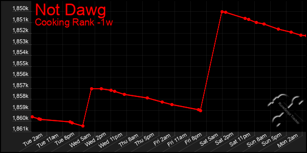 Last 7 Days Graph of Not Dawg