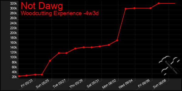 Last 31 Days Graph of Not Dawg