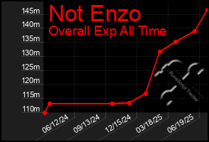 Total Graph of Not Enzo