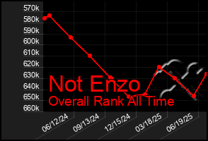 Total Graph of Not Enzo