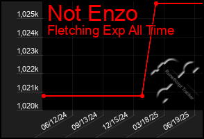 Total Graph of Not Enzo