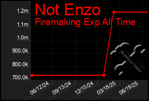 Total Graph of Not Enzo