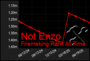 Total Graph of Not Enzo