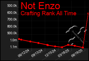 Total Graph of Not Enzo