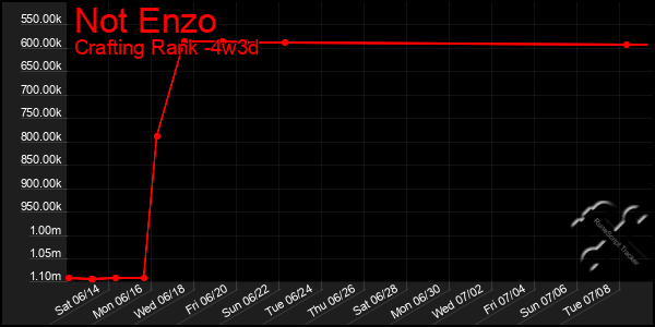 Last 31 Days Graph of Not Enzo
