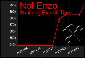 Total Graph of Not Enzo