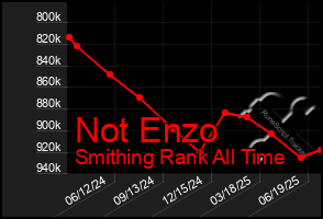 Total Graph of Not Enzo