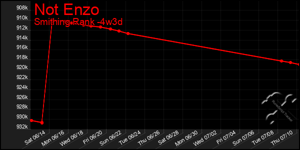 Last 31 Days Graph of Not Enzo