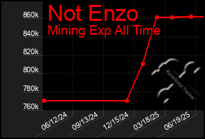 Total Graph of Not Enzo