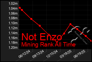 Total Graph of Not Enzo
