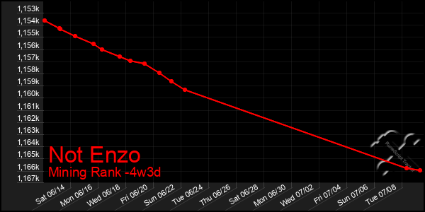 Last 31 Days Graph of Not Enzo