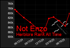 Total Graph of Not Enzo
