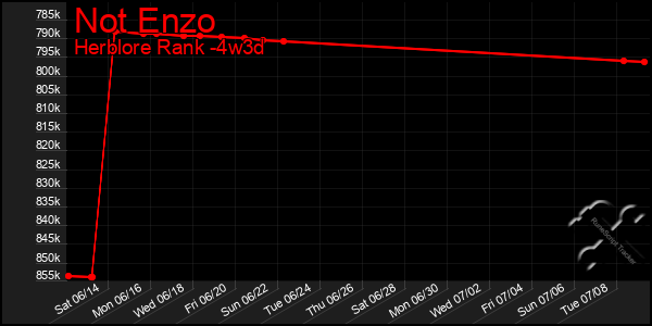 Last 31 Days Graph of Not Enzo