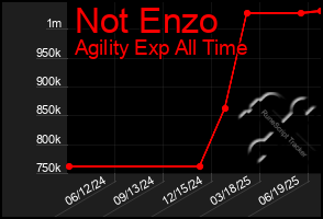 Total Graph of Not Enzo