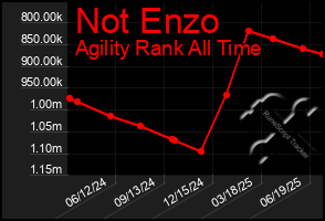 Total Graph of Not Enzo
