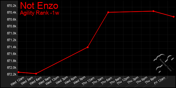 Last 7 Days Graph of Not Enzo