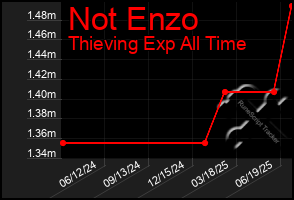 Total Graph of Not Enzo