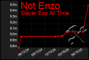 Total Graph of Not Enzo