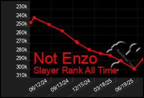 Total Graph of Not Enzo