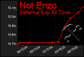 Total Graph of Not Enzo