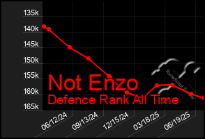 Total Graph of Not Enzo