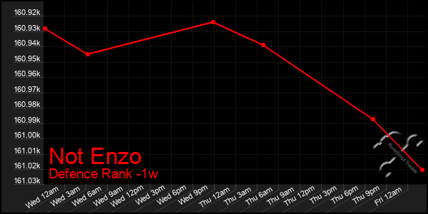 Last 7 Days Graph of Not Enzo