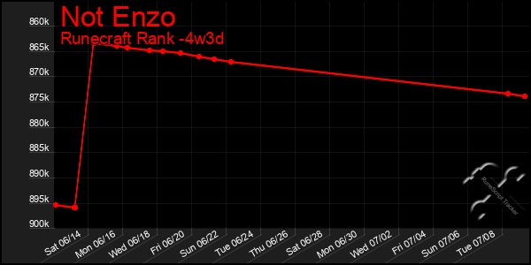 Last 31 Days Graph of Not Enzo
