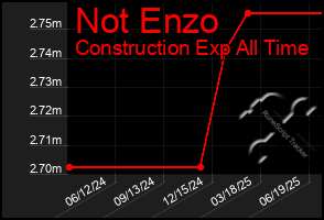 Total Graph of Not Enzo