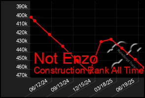 Total Graph of Not Enzo